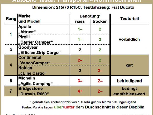 AutoBild Transporterreifentest 2017