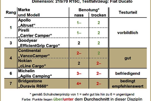 AutoBild Transporterreifentest 2017