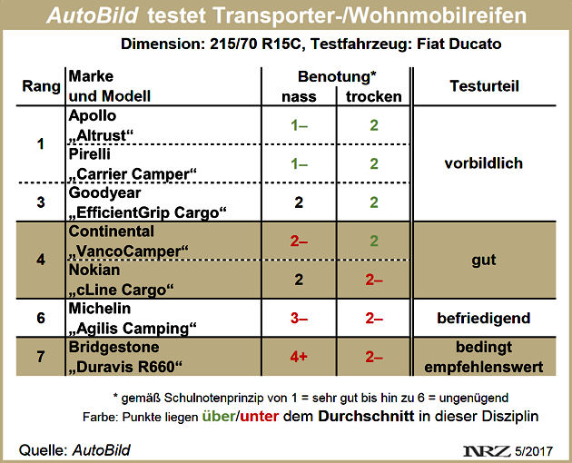 AutoBild Transporterreifentest 2017