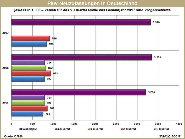 CAMA Zulassungsprognose Q2 2017