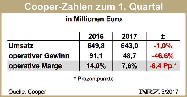 Cooper Q1 2017