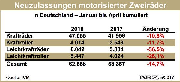 IVM Moppedzulassungen 2017 04