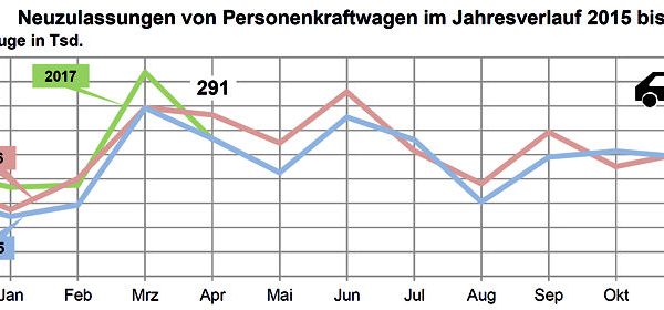 KBA Pkw Neuzulassungen 2017 04