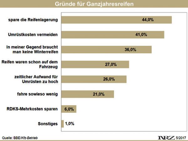 KÜS Trend Tacho Gründe für Ganzjahresreifen 2017 05