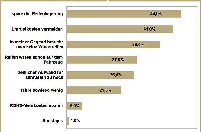 KÜS Trend Tacho Gründe für Ganzjahresreifen 2017 05