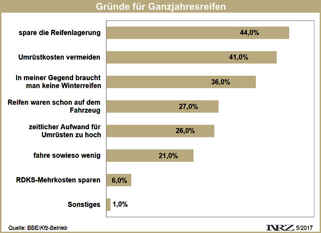 KÜS Trend Tacho Gründe für Ganzjahresreifen 2017 05