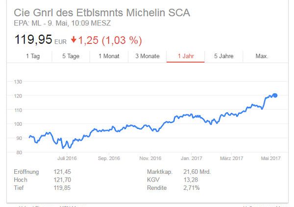 Michelin Aktie tb