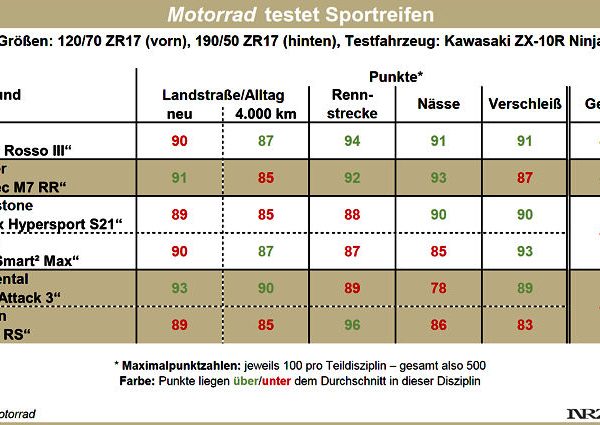 Motorrad Sportreifentest 2017