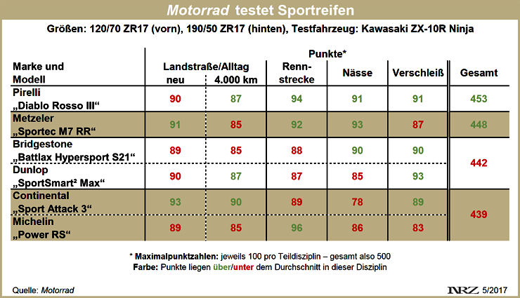 Motorrad Sportreifentest 2017