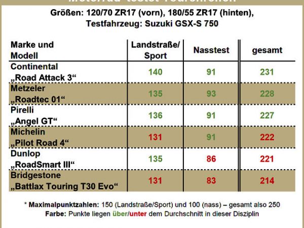 Motorrad Tourenreifentest Heft 12 2017