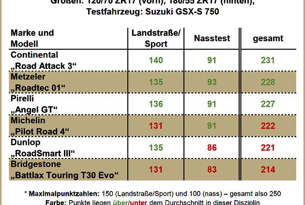 Motorrad Tourenreifentest Heft 12 2017
