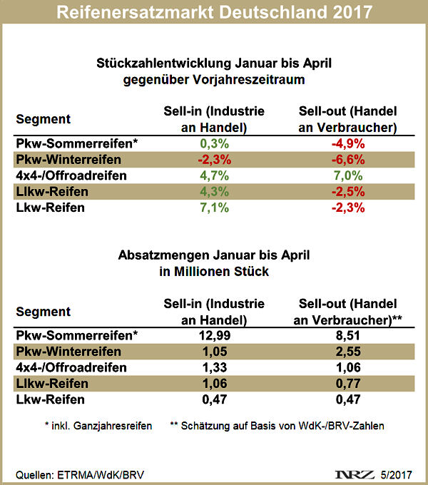 Reifenersatzgeschäft Deuschland 2017 04