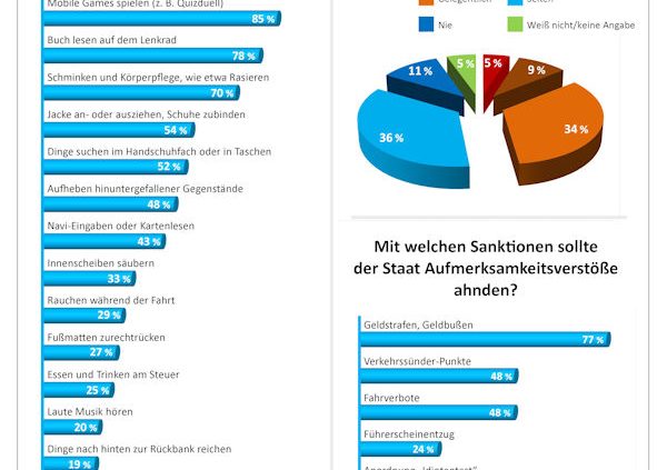 Umfrage Ablenkung am steuer klein