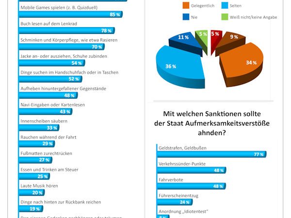 Umfrage Ablenkung am steuer klein