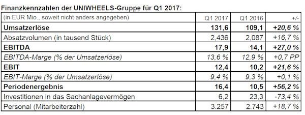 Uniwheels Finanzzahlen klein