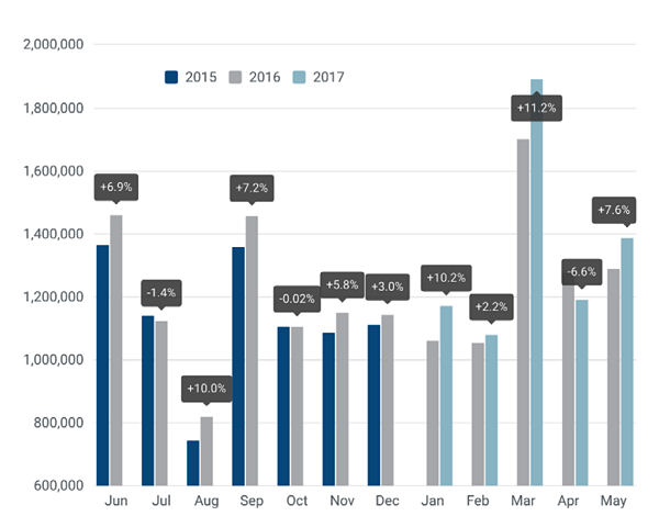 ACEA Pkw Neuzulassungen Europa 2017 05