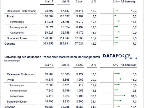 Dataforce Mai tb
