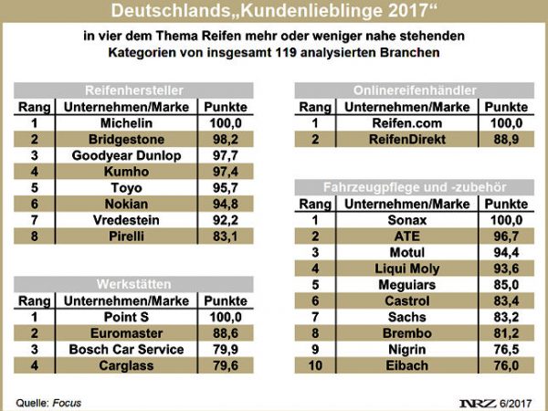 Focus Kundenlieblinge 2017