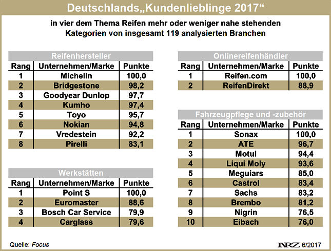 Focus Kundenlieblinge 2017