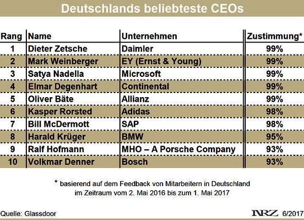 Glassdoor Deutschlands beliebteste CEOs 2017 neu