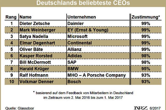 Glassdoor Deutschlands beliebteste CEOs 2017 neu