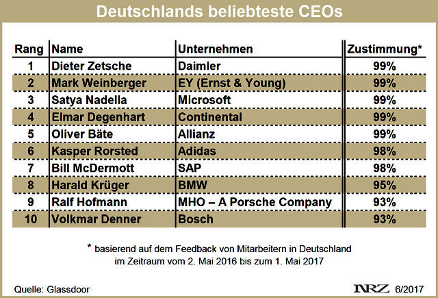 Glassdoor Deutschlands beliebteste CEOs 2017 neu