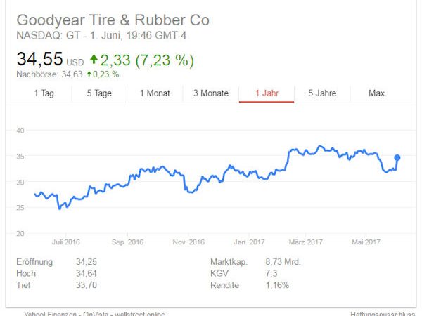 Goodyear Aktie tb