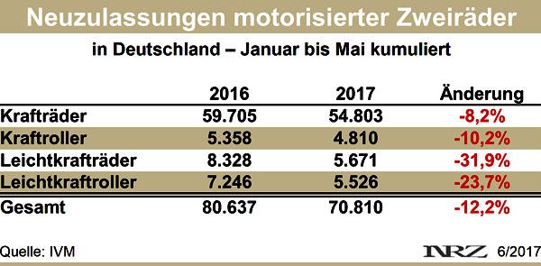 IVM Moppedzulassungen 2017 05
