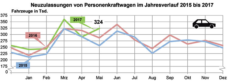 KBA Pkw Neuzulassungen 2017 05