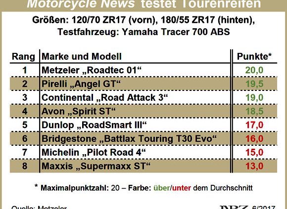 MCN Sporttouringreifentest 2017