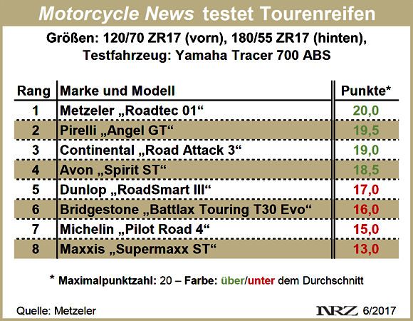 MCN Sporttouringreifentest 2017