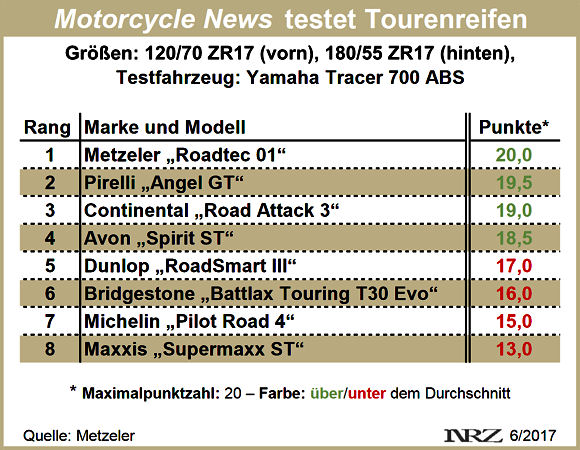 MCN Sporttouringreifentest 2017