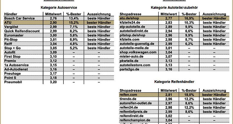 ServiceValue Deutschlands beste Händler 2017