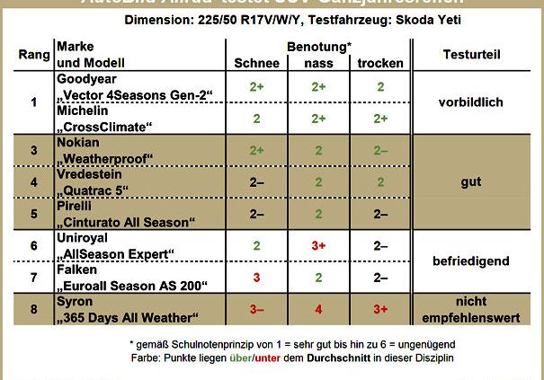 AutoBild Allrad SUV Ganzjahresreifentest 2017