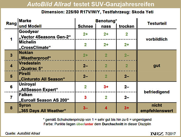 AutoBild Allrad SUV Ganzjahresreifentest 2017
