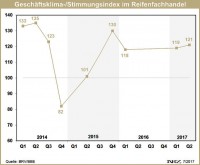BRV Stimmungsindex TIX Q2 2017