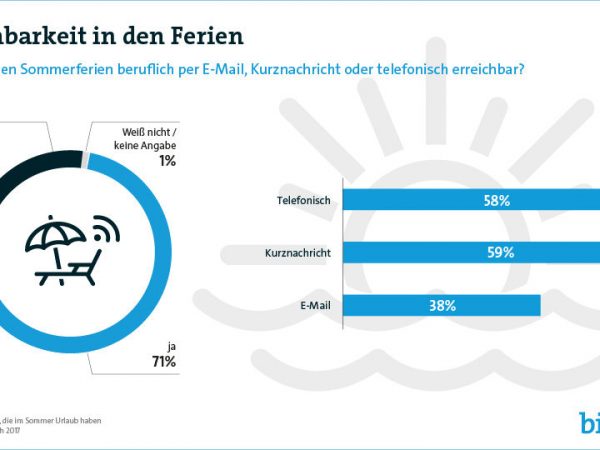 Bitkom Erreichbarkeit im Urlaub tb