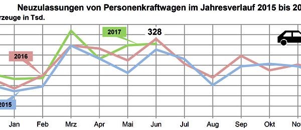 KBA Pkw Neuzulassungen 2017 06