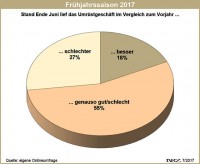 NRZ Umfrage Frühjahrsgeschäft 2017