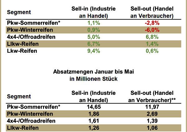 Reifenersatzmarkt Deutschland Januar Mai 2017