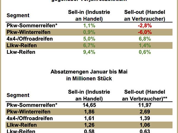 Reifenersatzmarkt Deutschland Januar Mai 2017