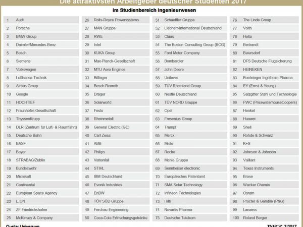 Universum Arbeitgeberranking 2017 – Ingenieurwesen neu