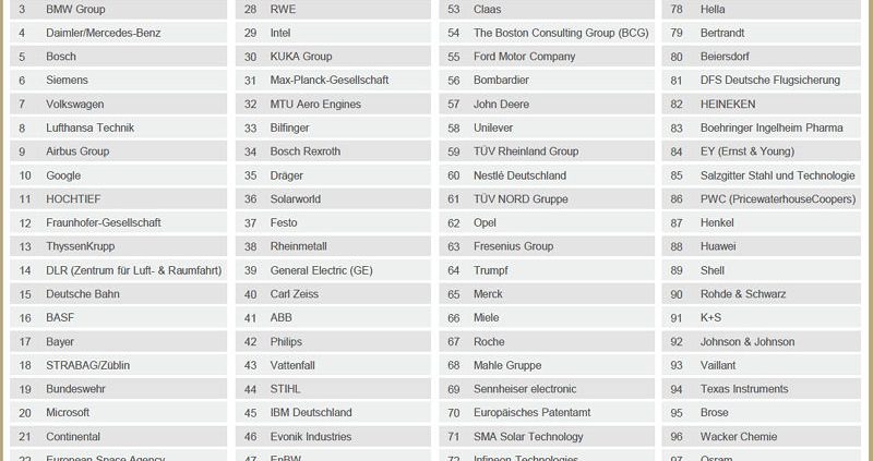 Universum Arbeitgeberranking 2017 – Ingenieurwesen neu