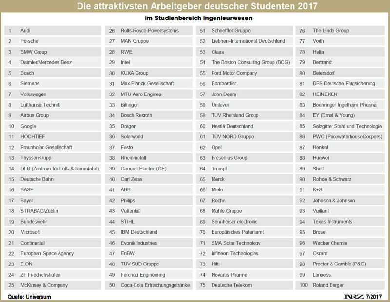 Universum Arbeitgeberranking 2017 – Ingenieurwesen neu