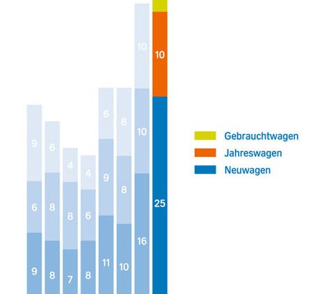 Aral Studie Trends Autokauf 2017