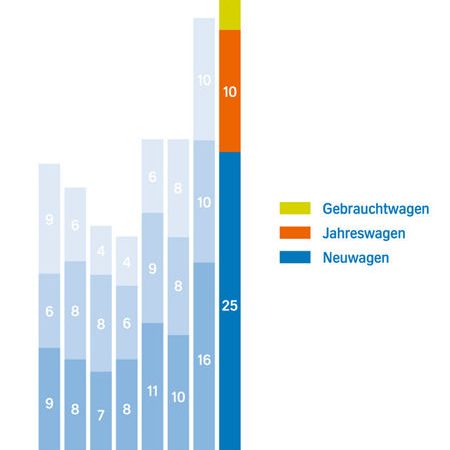 Aral Studie Trends Autokauf 2017