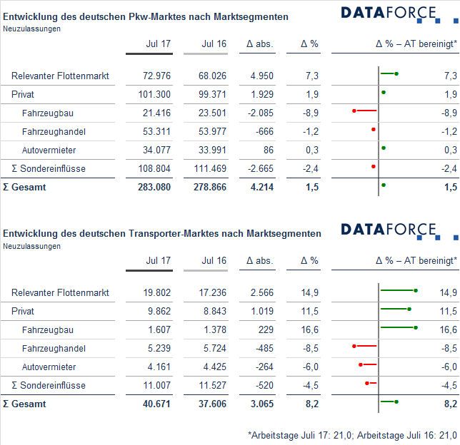 Dataforce Juli tb