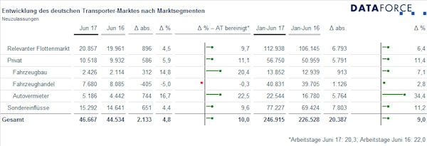 Dataforce Transportermarkt klein