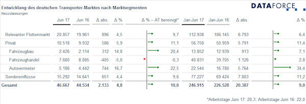Dataforce Transportermarkt klein