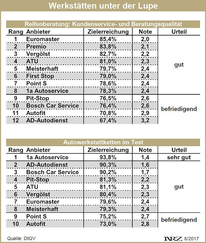 DtGV Werkstatt und Reifenberatungstest 2017 neu